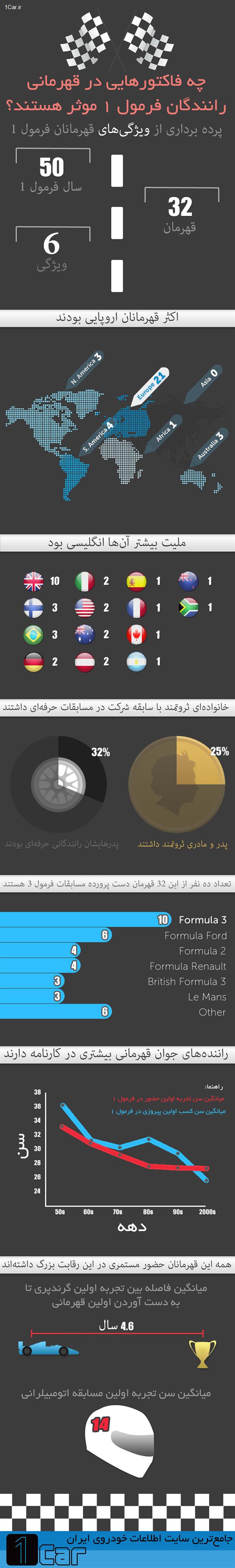 ویژگی‌های قهرمانان فرمول 1 (اینفوگراف)